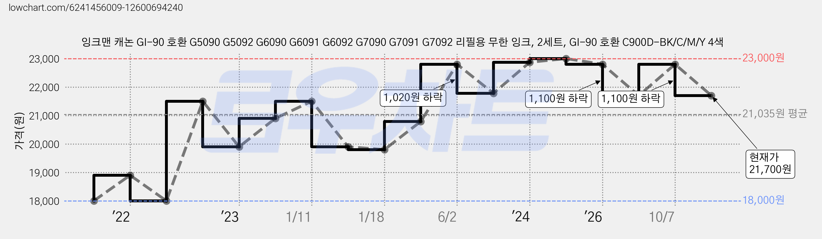 잉크맨 캐논 GI-90 호환 G5090 G5092 G6090 G6091 G6092 G7090 G7091 G7092 리필용 무한 잉크, 2세트, GI-90 호환 C900D-BK/C/M/Y 4색 가격 변동 차트, 현재가 21,700원, 관측 최저가 18,000원