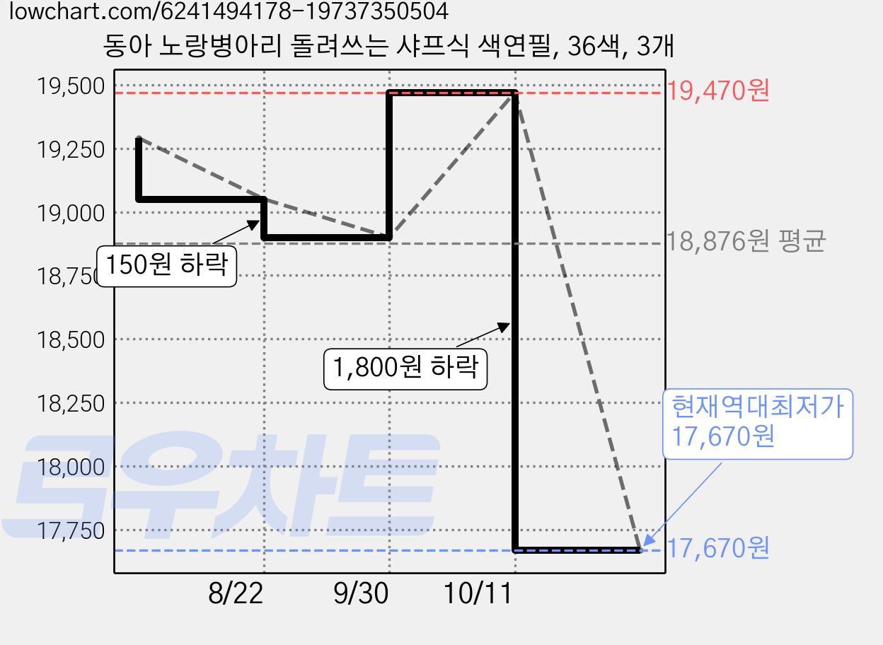 동아 노랑병아리 돌려쓰는 샤프식 색연필, 36색, 3개 가격 변동 차트, 현재가 17,670원, 역대최저가