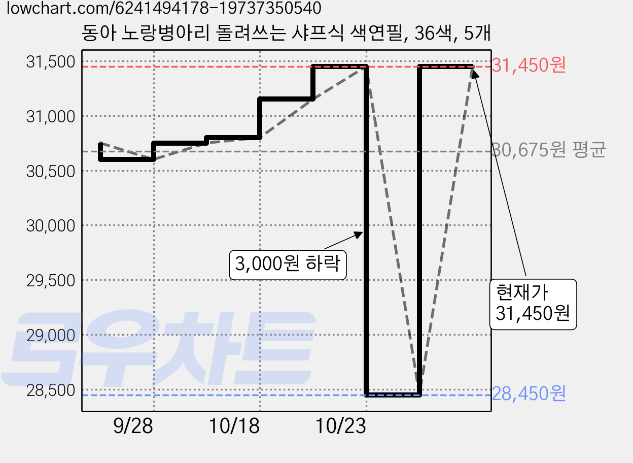 동아 노랑병아리 돌려쓰는 샤프식 색연필, 36색, 5개 가격 변동 차트, 현재가 31,450원, 관측 최저가 28,450원