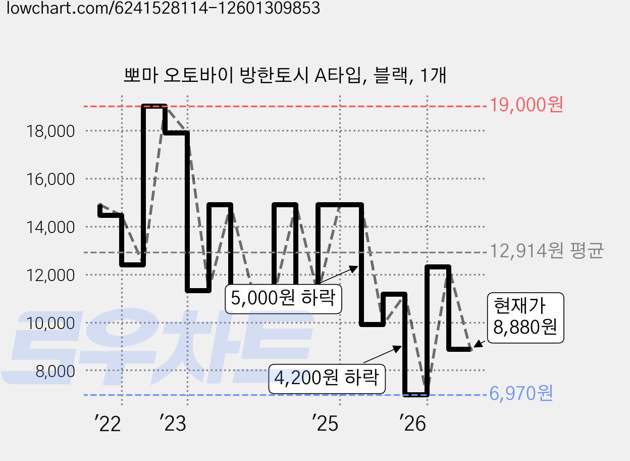 뽀마 오토바이 방한토시 A타입, 블랙, 1개 가격 변동 차트, 현재가 8,880원, 관측 최저가 6,970원