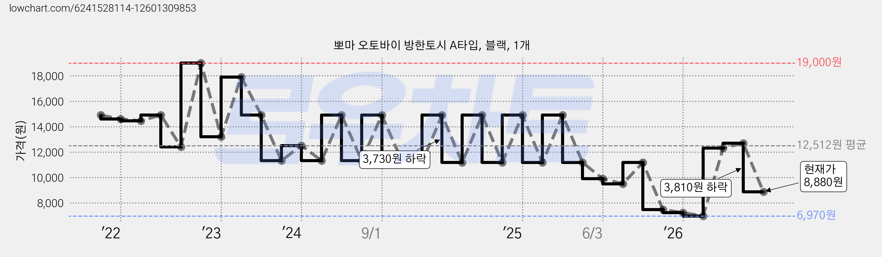 뽀마 오토바이 방한토시 A타입, 블랙, 1개 가격 변동 차트, 현재가 8,880원, 관측 최저가 6,970원