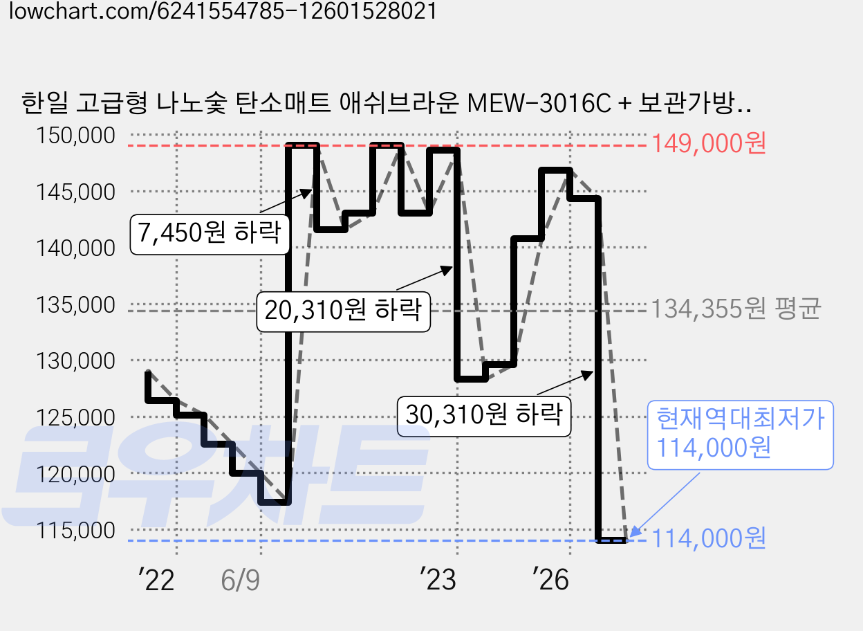 한일 고급형 나노숯 탄소매트 애쉬브라운 MEW-3016C + 보관가방, 싱글(110 x 200 cm) 가격 변동 차트, 현재가 114,000원, 역대최저가