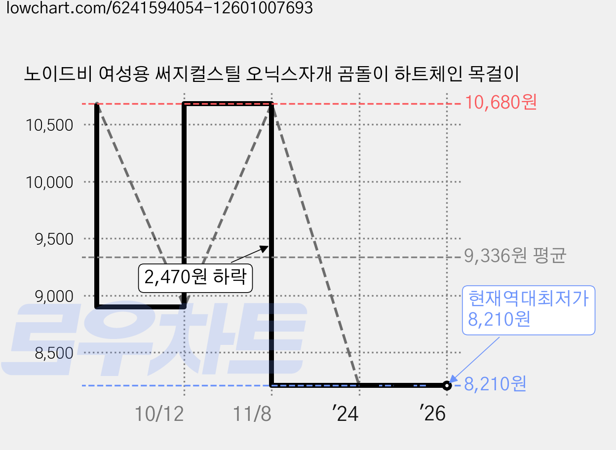 노이드비 여성용 써지컬스틸 오닉스자개 곰돌이 하트체인 목걸이 가격 변동 차트, 현재가 8,210원, 역대최저가
