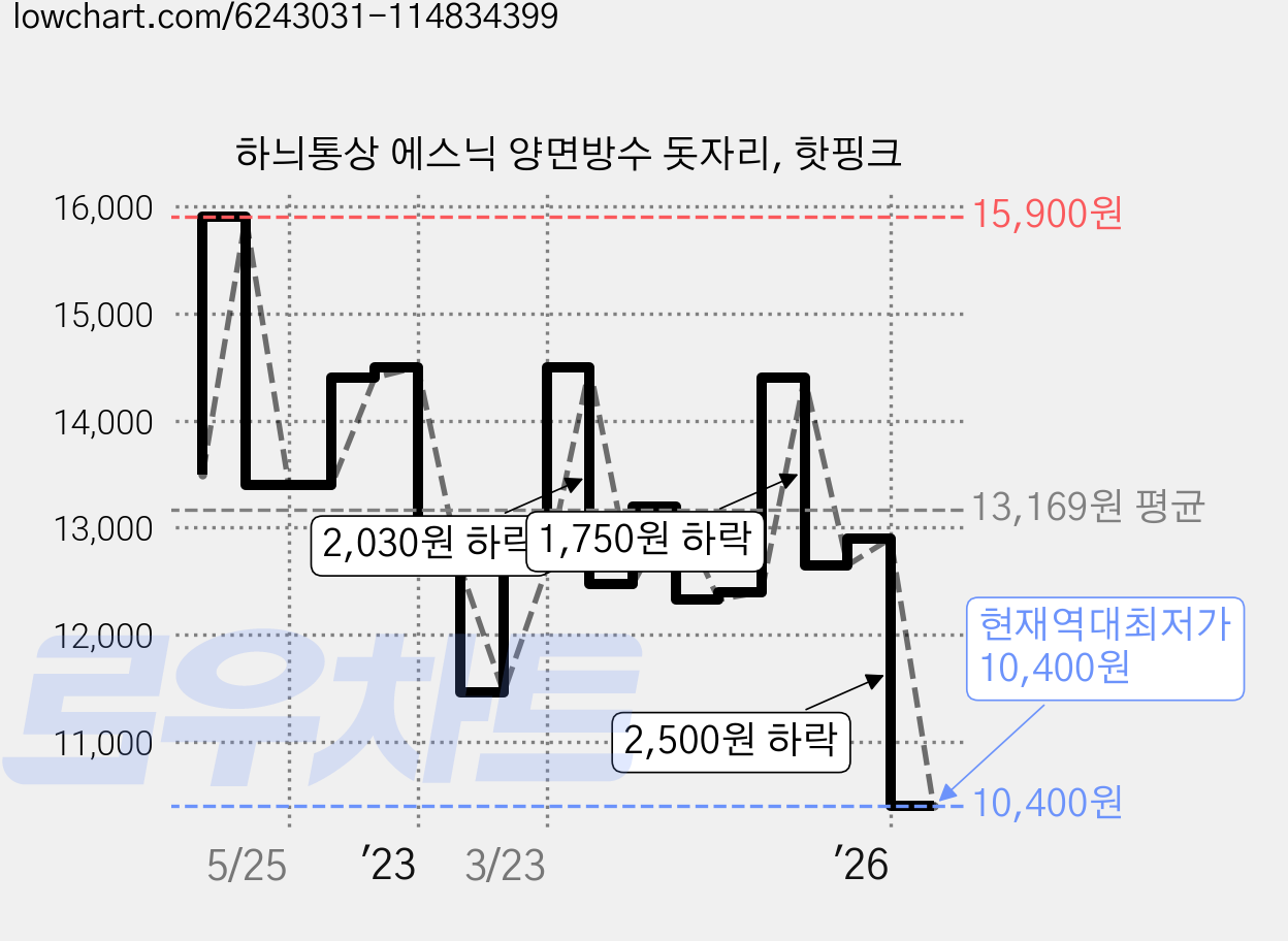 하늬통상 에스닉 양면방수 돗자리, 핫핑크 가격 변동 차트, 현재가 10,400원, 역대최저가