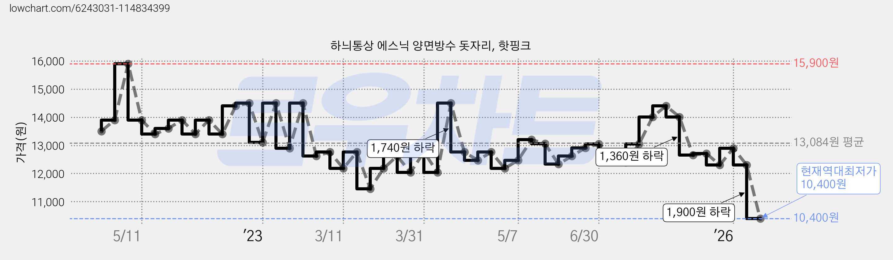 하늬통상 에스닉 양면방수 돗자리, 핫핑크 가격 변동 차트, 현재가 10,400원, 역대최저가