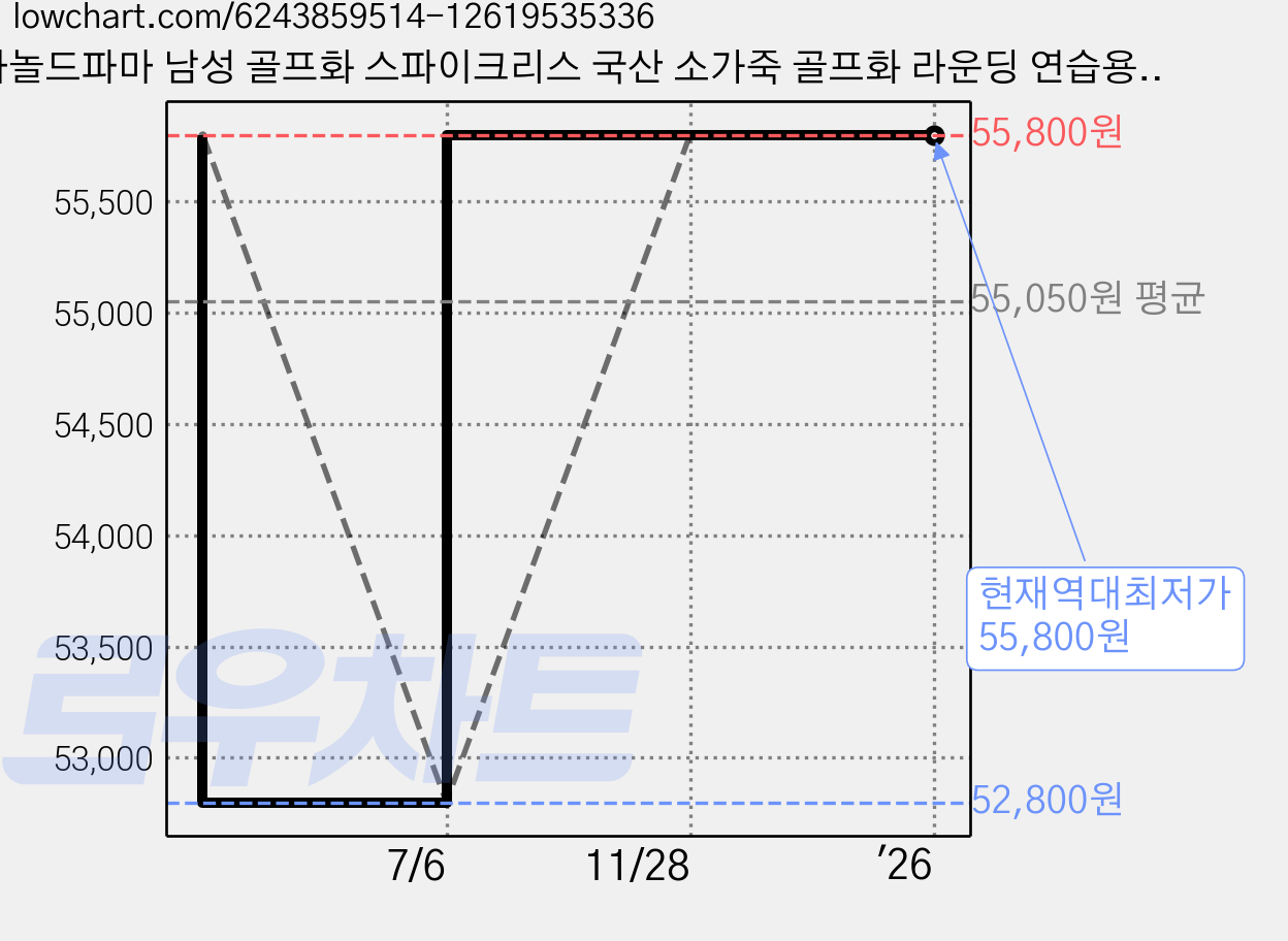 아놀드파마 남성 골프화 스파이크리스 국산 소가죽 골프화 라운딩 연습용 실내 스크린 겸용 발편한 수제 메쉬 스니커즈 남자 다이얼 운동화 추천 가격 변동 차트, 현재가 55,800원, 역대최저가