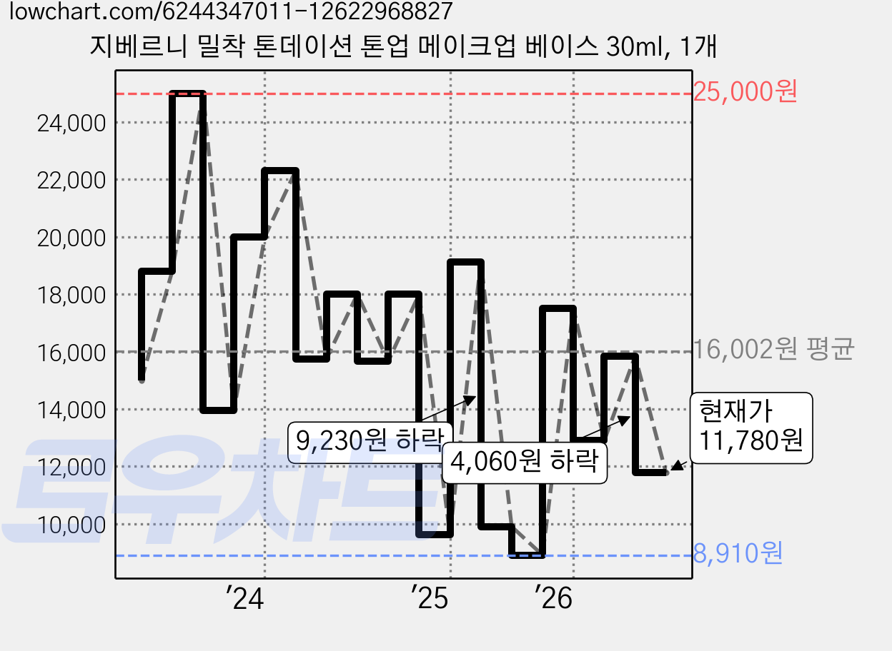 지베르니 밀착 톤데이션 톤업 메이크업 베이스 30ml, 1개 가격 변동 차트, 현재가 11,780원, 관측 최저가 8,910원