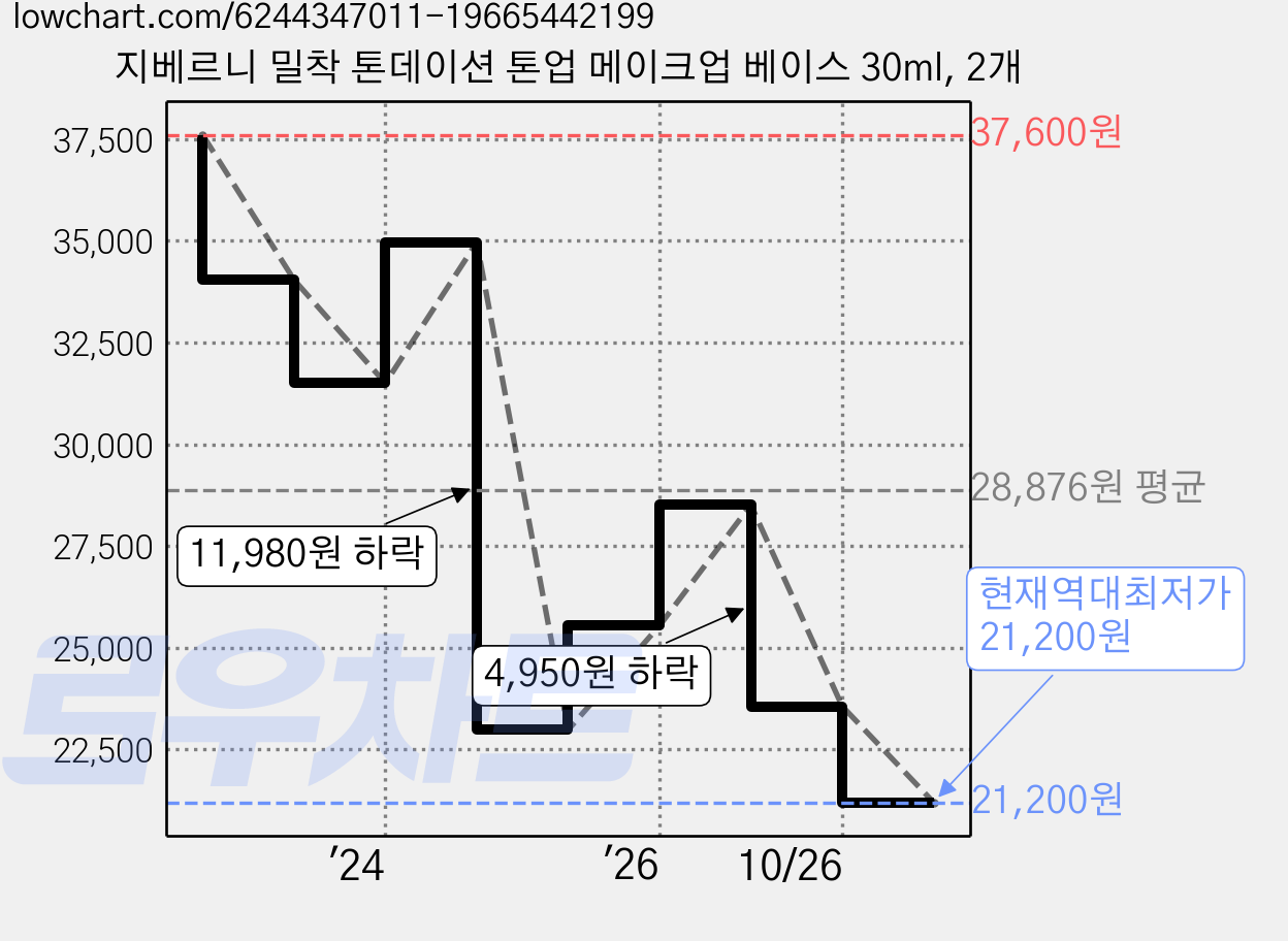 지베르니 밀착 톤데이션 톤업 메이크업 베이스 30ml, 2개 가격 변동 차트, 현재가 21,200원, 역대최저가