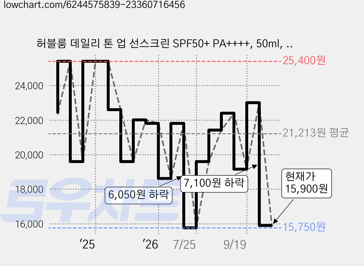 허블룸 데일리 톤 업 선스크린 SPF50+ PA++++, 50ml, 1개 가격 변동 차트, 현재가 15,900원, 관측 최저가 15,750원