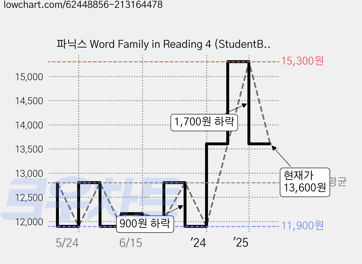 파닉스 Word Family in Reading 4 (StudentBook + CD), JYbooks(제이와이북스) 가격 변동 차트, 현재가 13,600원, 관측 최저가 11,900원