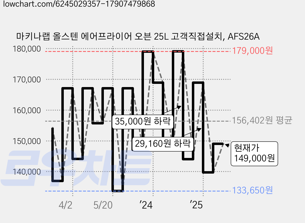 마키나랩 올스텐 에어프라이어 오븐 25L 고객직접설치, AFS26A 가격 변동 차트, 현재가 149,000원, 관측 최저가 133,620원