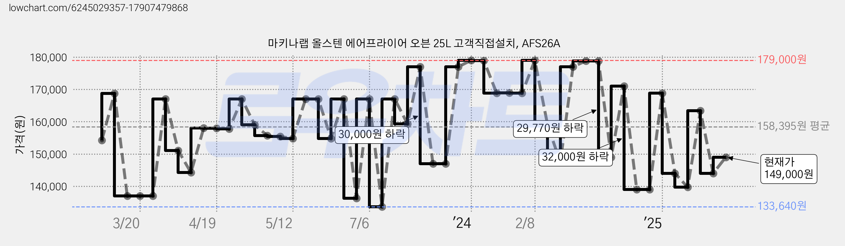 마키나랩 올스텐 에어프라이어 오븐 25L 고객직접설치, AFS26A 가격 변동 차트, 현재가 149,000원, 관측 최저가 133,620원