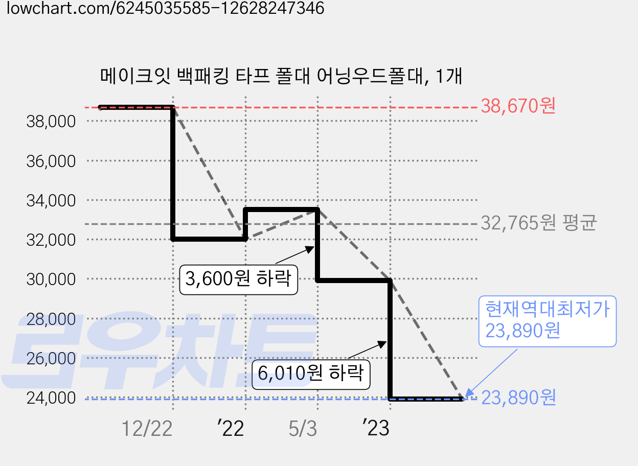 메이크잇 백패킹 타프 폴대 어닝우드폴대, 1개 가격 변동 차트, 현재가 23,890원, 역대최저가