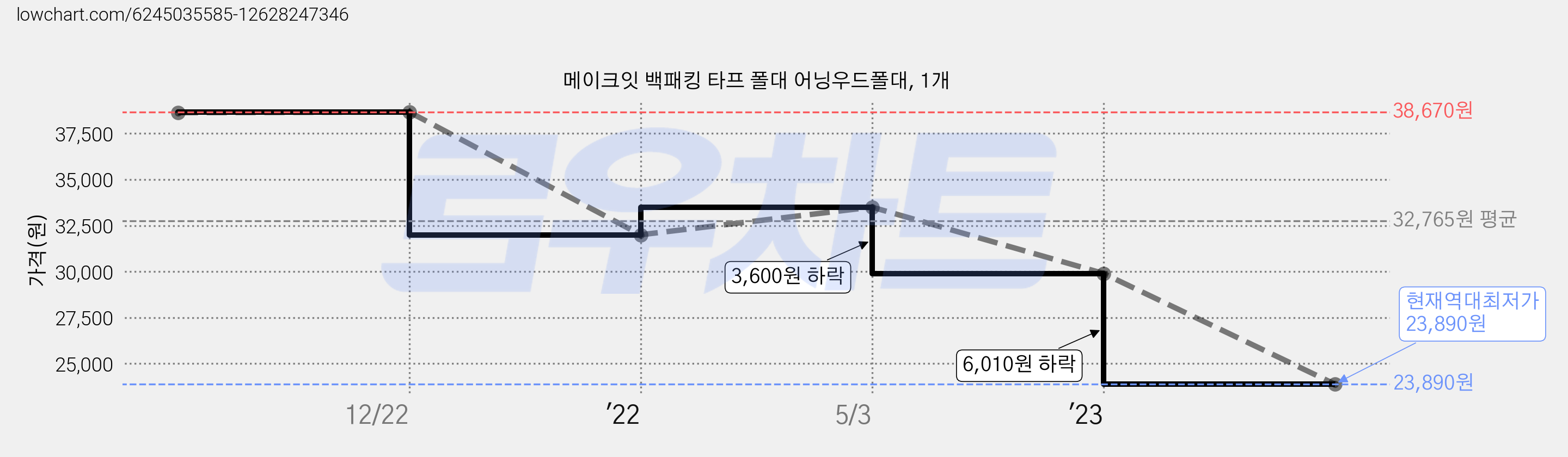 메이크잇 백패킹 타프 폴대 어닝우드폴대, 1개 가격 변동 차트, 현재가 23,890원, 역대최저가