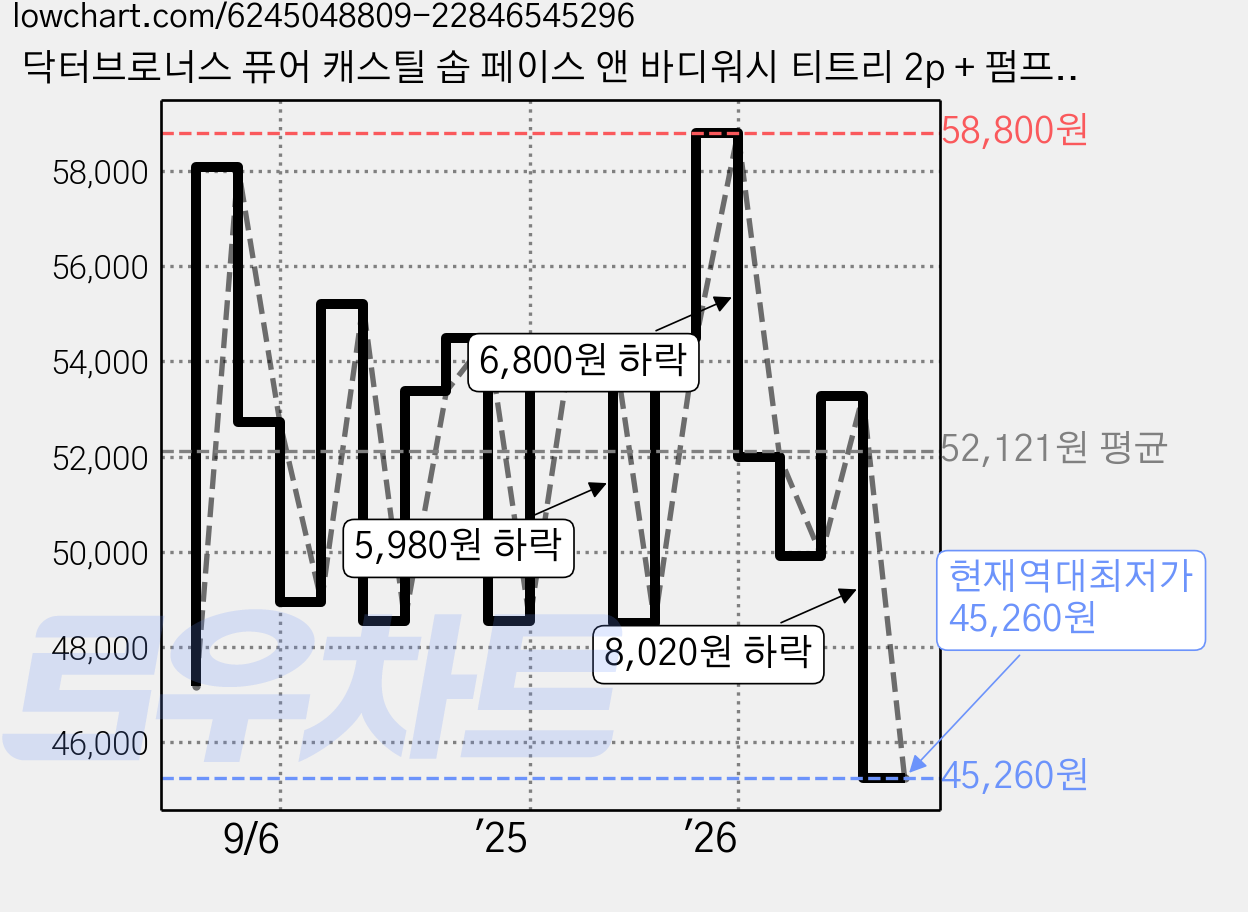 닥터브로너스 퓨어 캐스틸 솝 페이스 앤 바디워시 티트리 2p + 펌프 1p, 950ml, 2개 가격 변동 차트, 현재가 45,260원, 역대최저가