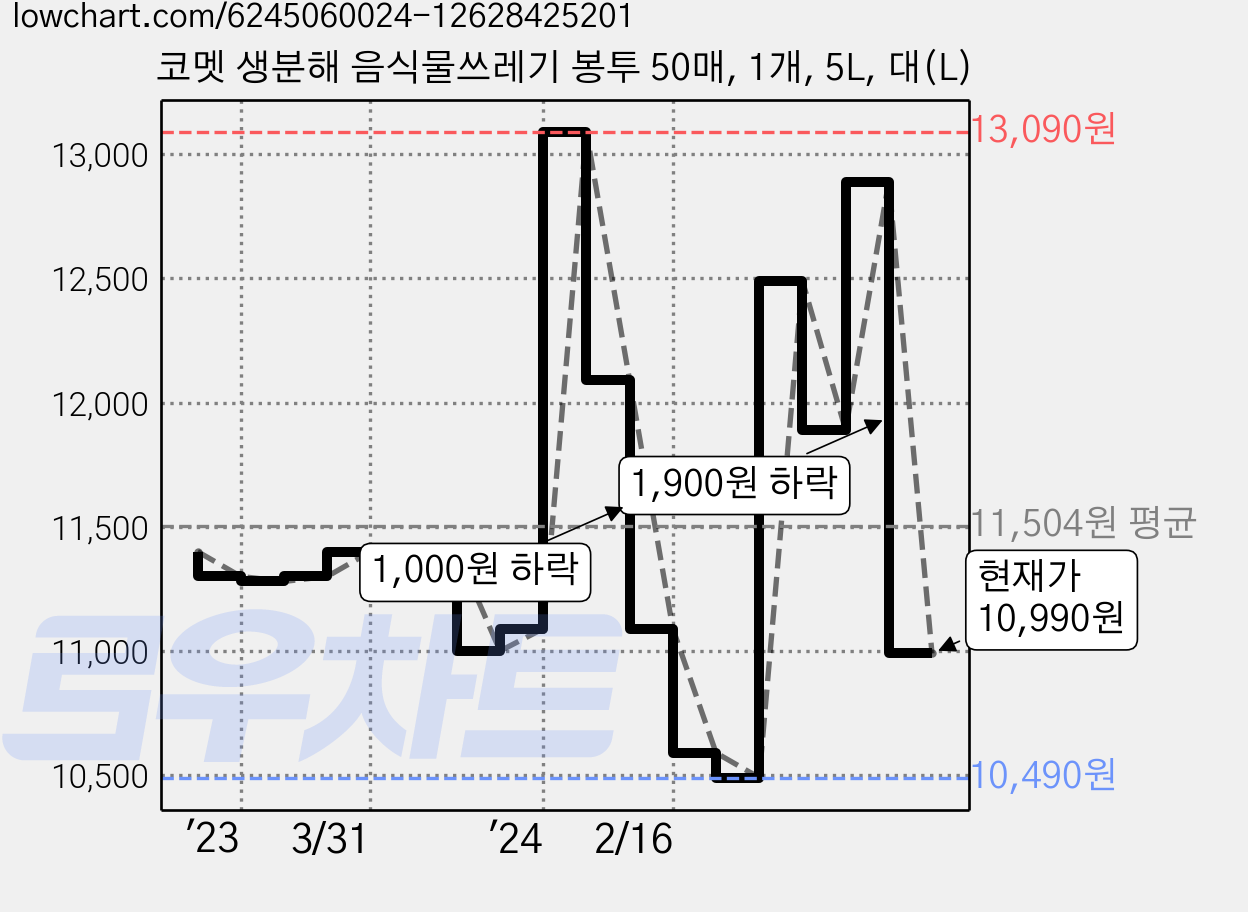 코멧 생분해 음식물쓰레기 봉투 50매, 1개, 5L, 대(L) 가격 변동 차트, 현재가 10,990원, 관측 최저가 10,490원