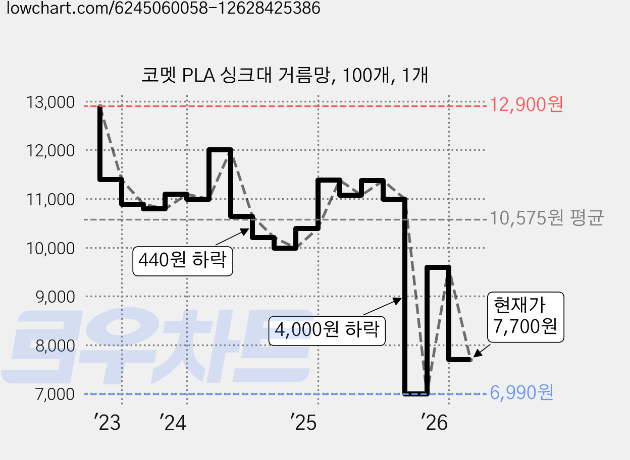 코멧 PLA 싱크대 거름망, 100개, 1개 가격 변동 차트, 현재가 7,700원, 관측 최저가 6,950원