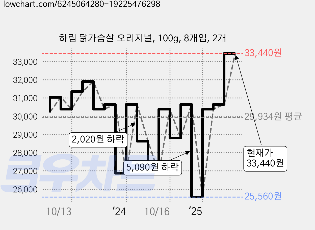 하림 닭가슴살 오리지널, 100g, 8개입, 2개 가격 변동 차트, 현재가 33,440원, 관측 최저가 25,560원