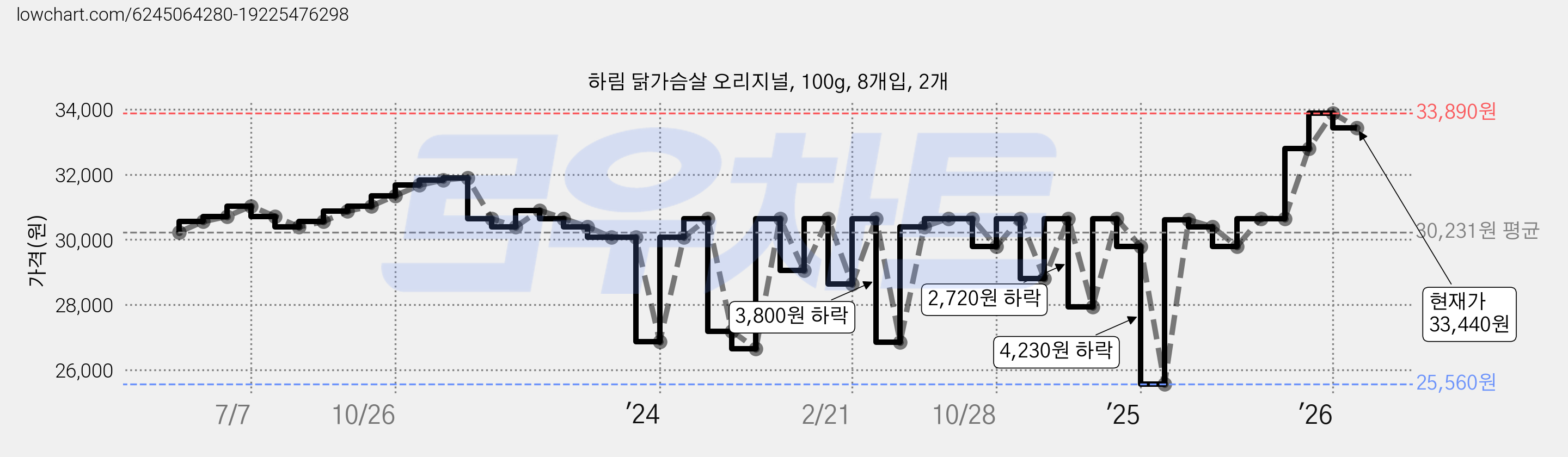 하림 닭가슴살 오리지널, 100g, 8개입, 2개 가격 변동 차트, 현재가 33,440원, 관측 최저가 25,560원