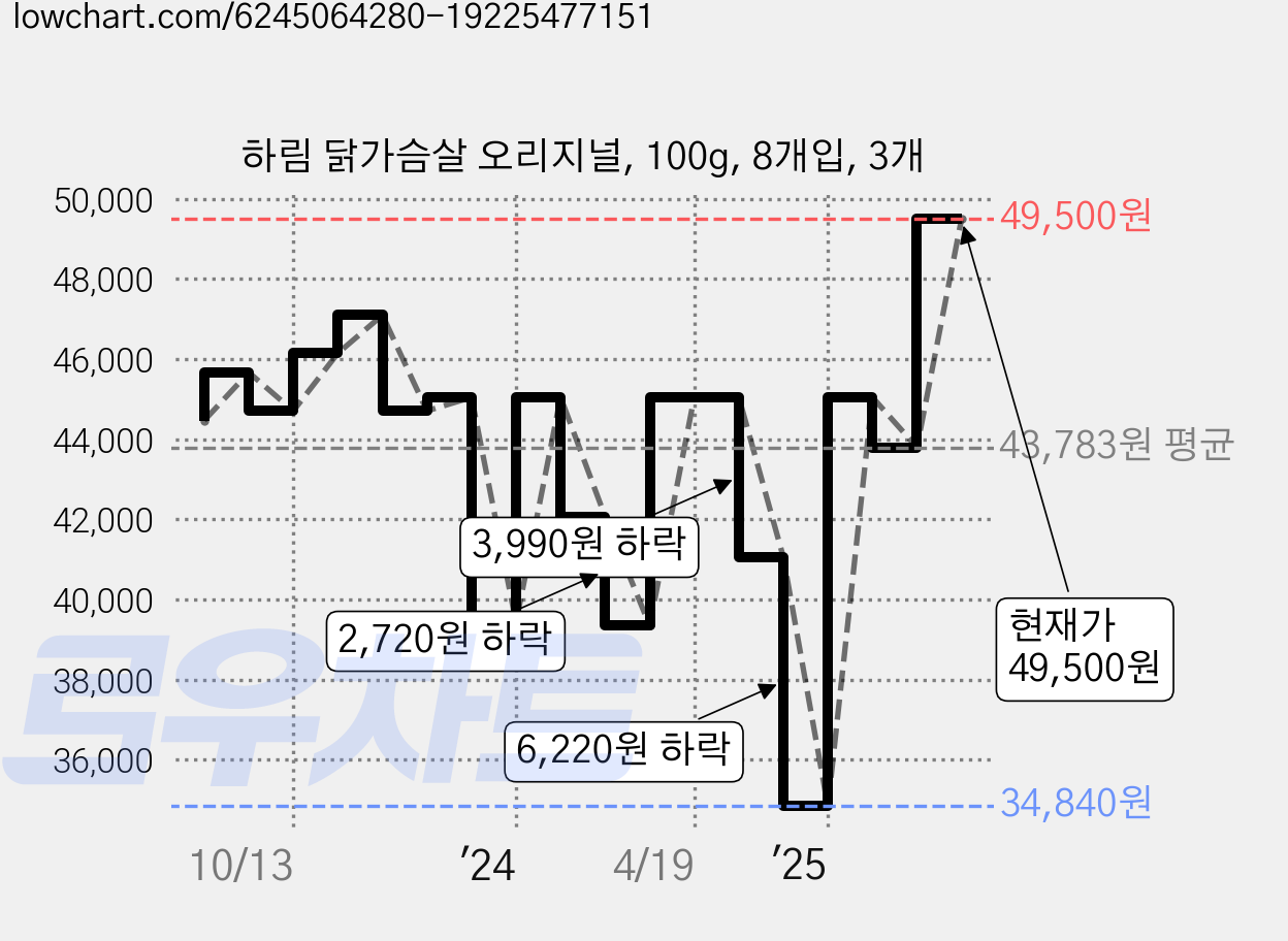 하림 닭가슴살 오리지널, 100g, 8개입, 3개 가격 변동 차트, 현재가 49,500원, 관측 최저가 34,840원