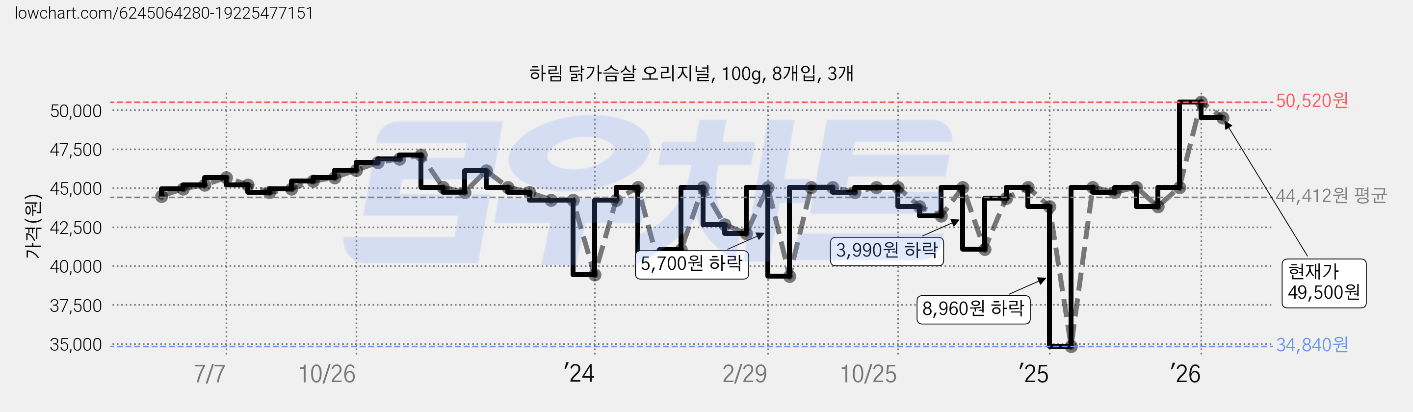 하림 닭가슴살 오리지널, 100g, 8개입, 3개 가격 변동 차트, 현재가 49,500원, 관측 최저가 34,840원