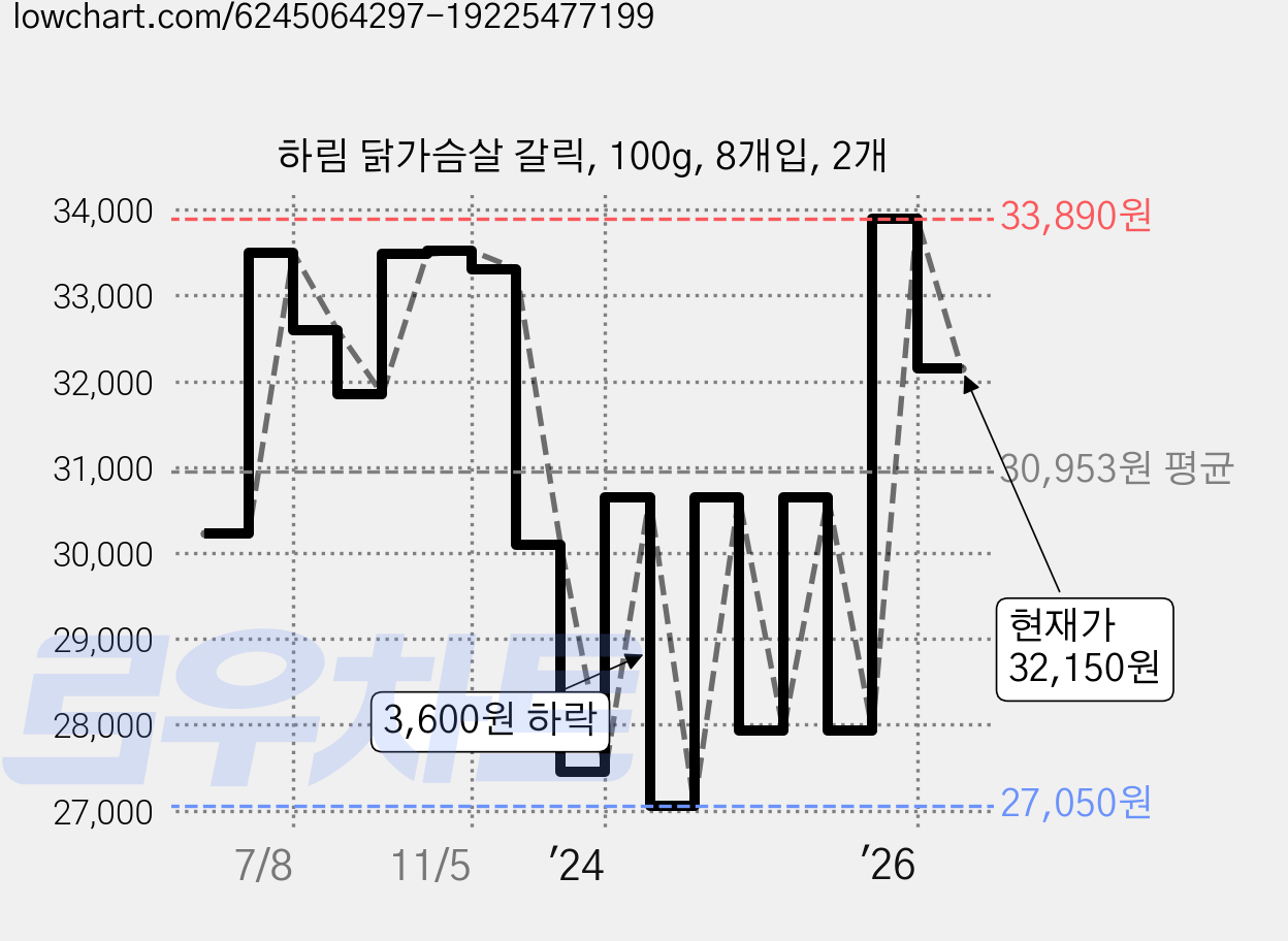 하림 닭가슴살 갈릭, 100g, 8개입, 2개 가격 변동 차트, 현재가 32,150원, 관측 최저가 21,410원