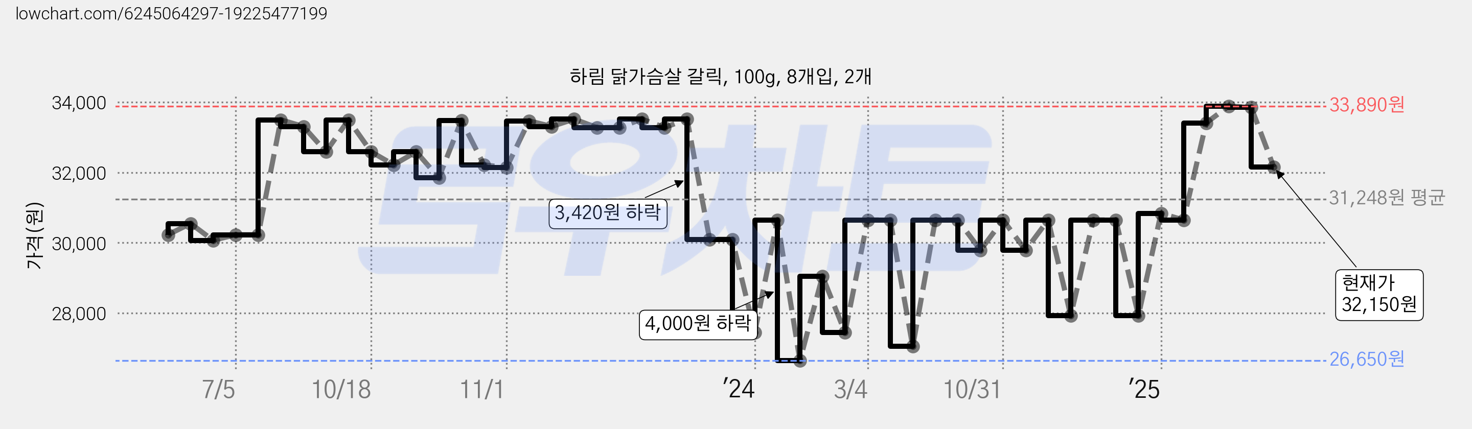 하림 닭가슴살 갈릭, 100g, 8개입, 2개 가격 변동 차트, 현재가 32,150원, 관측 최저가 21,410원