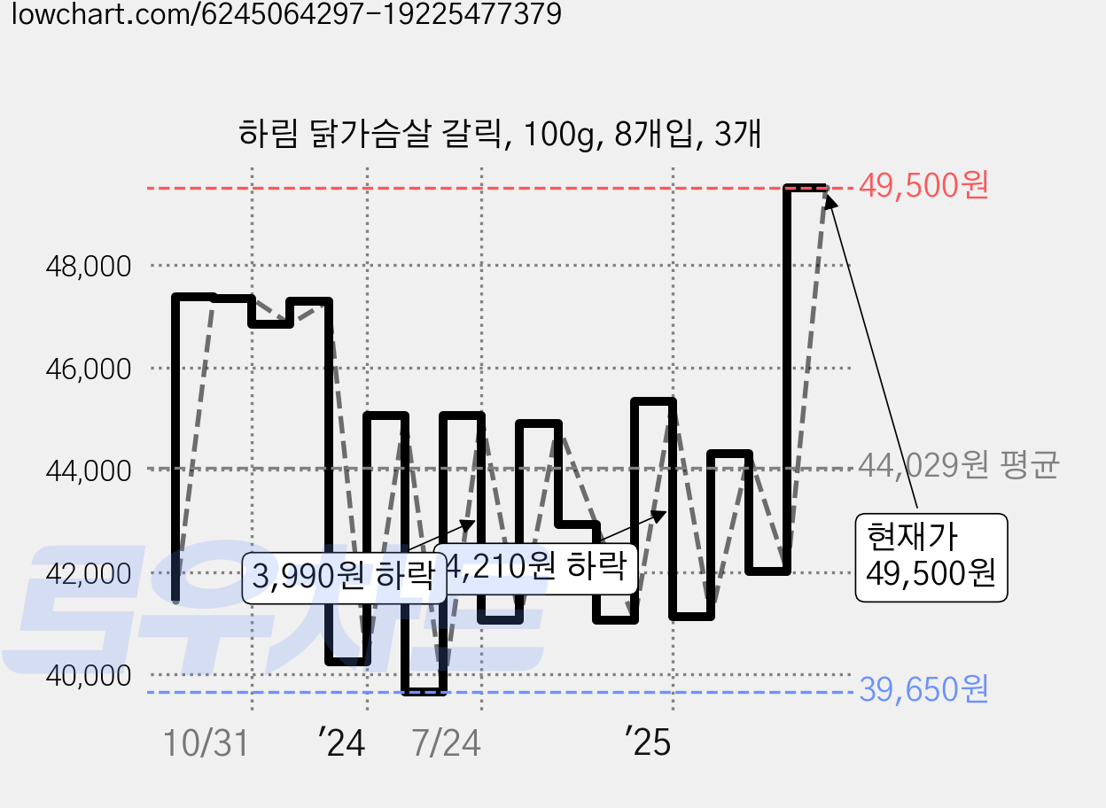 하림 닭가슴살 갈릭, 100g, 8개입, 3개 가격 변동 차트, 현재가 49,500원, 관측 최저가 31,480원