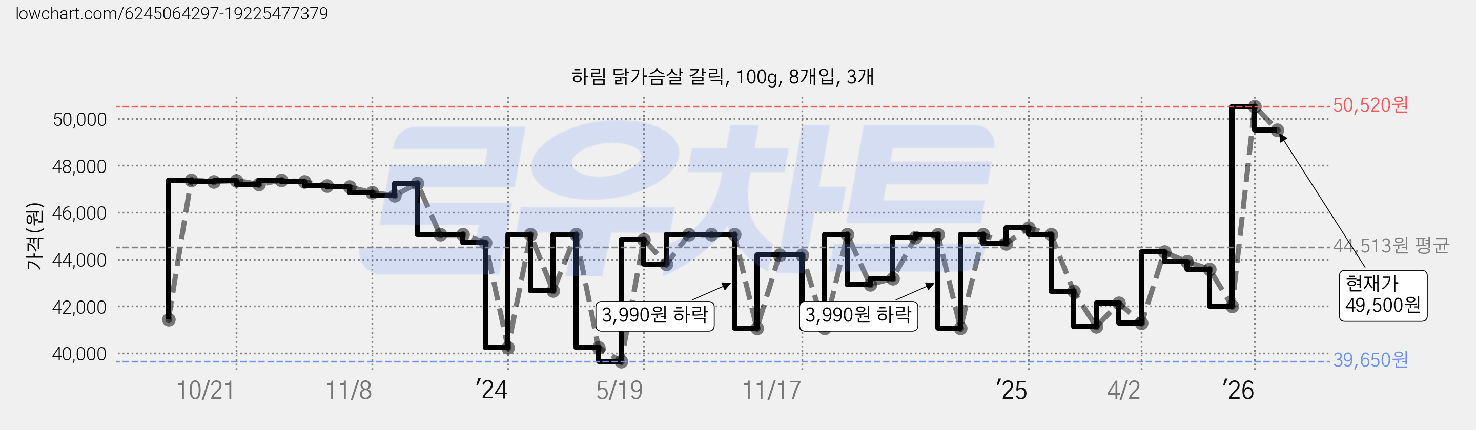 하림 닭가슴살 갈릭, 100g, 8개입, 3개 가격 변동 차트, 현재가 49,500원, 관측 최저가 31,480원