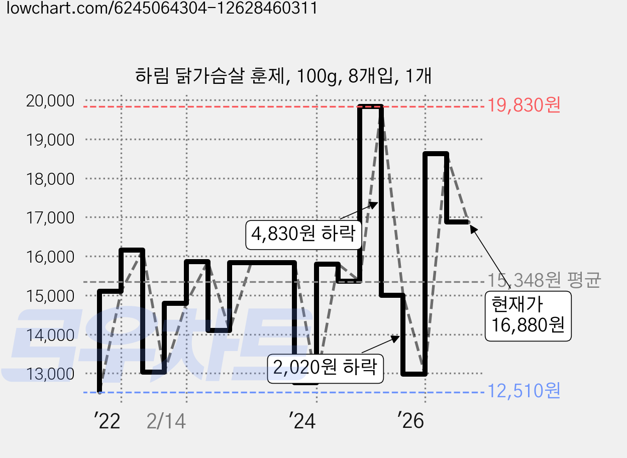 하림 닭가슴살 훈제, 100g, 8개입, 1개 가격 변동 차트, 현재가 16,880원, 관측 최저가 11,640원