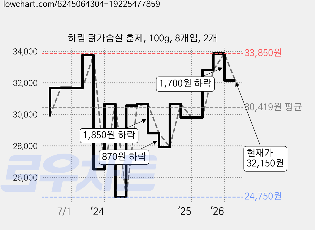 하림 닭가슴살 훈제, 100g, 8개입, 2개 가격 변동 차트, 현재가 32,150원, 관측 최저가 24,750원