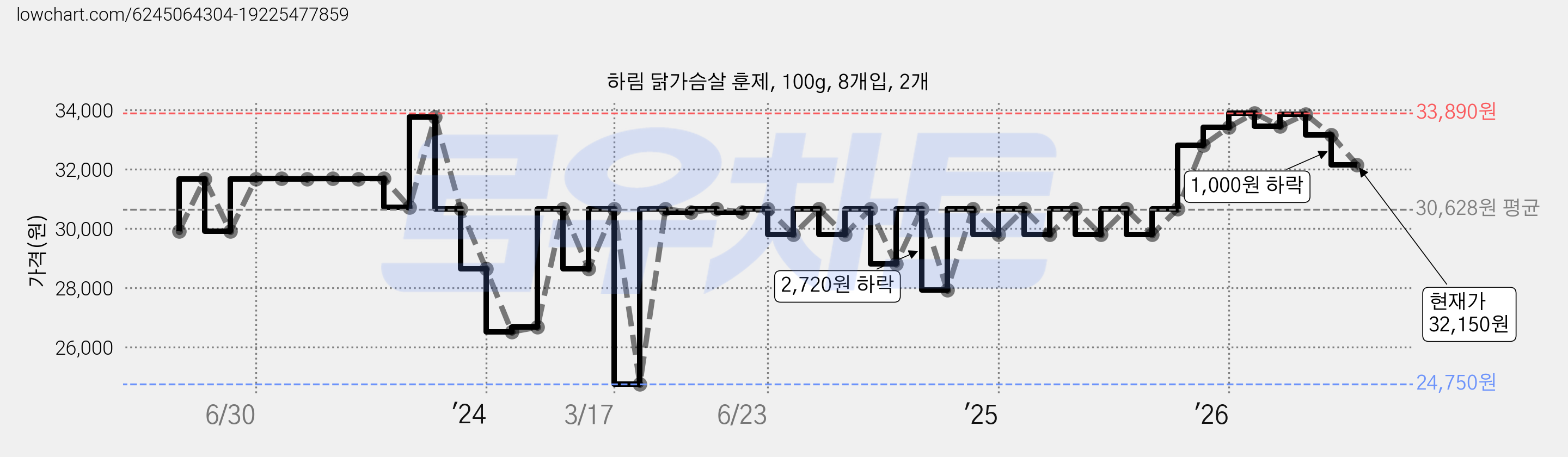 하림 닭가슴살 훈제, 100g, 8개입, 2개 가격 변동 차트, 현재가 32,150원, 관측 최저가 24,750원