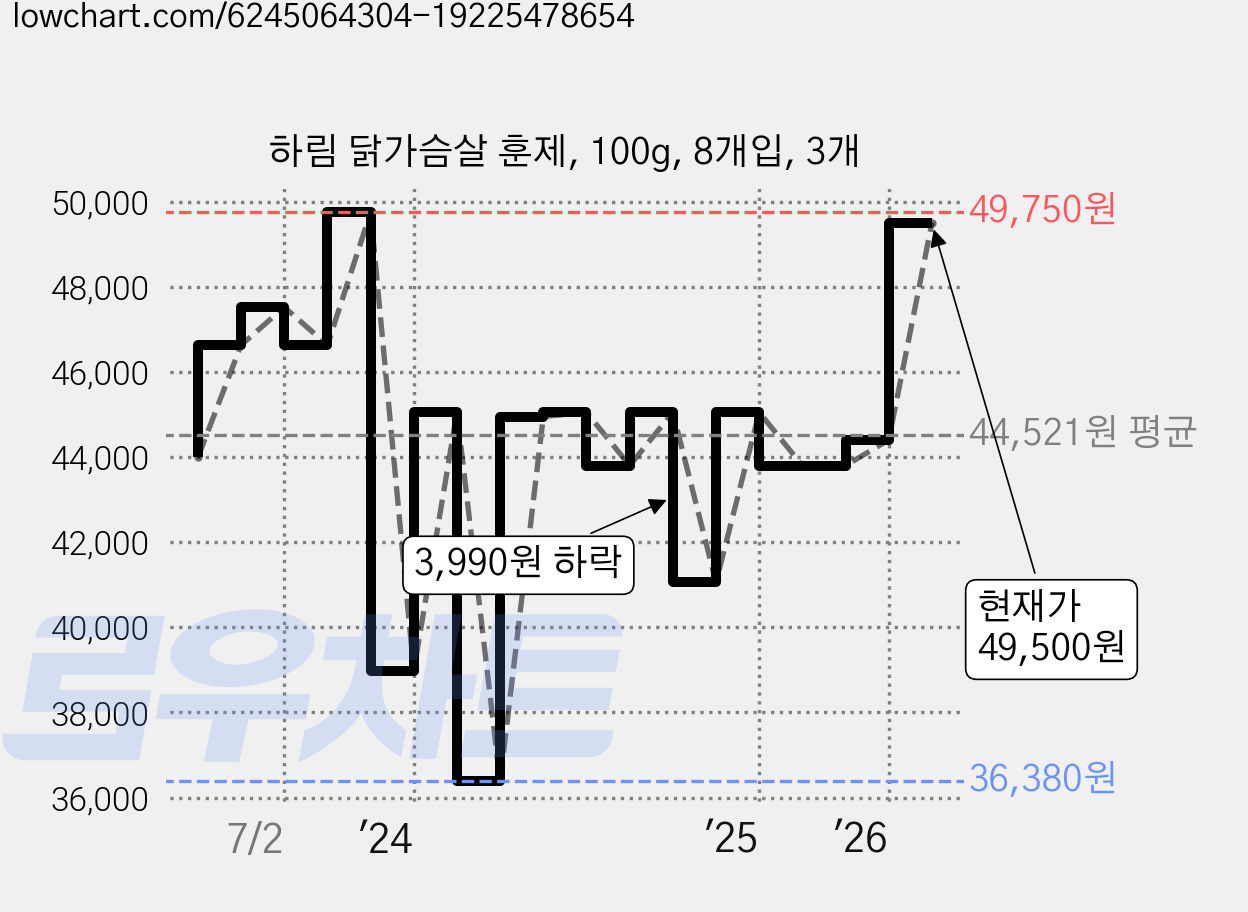 하림 닭가슴살 훈제, 100g, 8개입, 3개 가격 변동 차트, 현재가 49,500원, 관측 최저가 36,380원