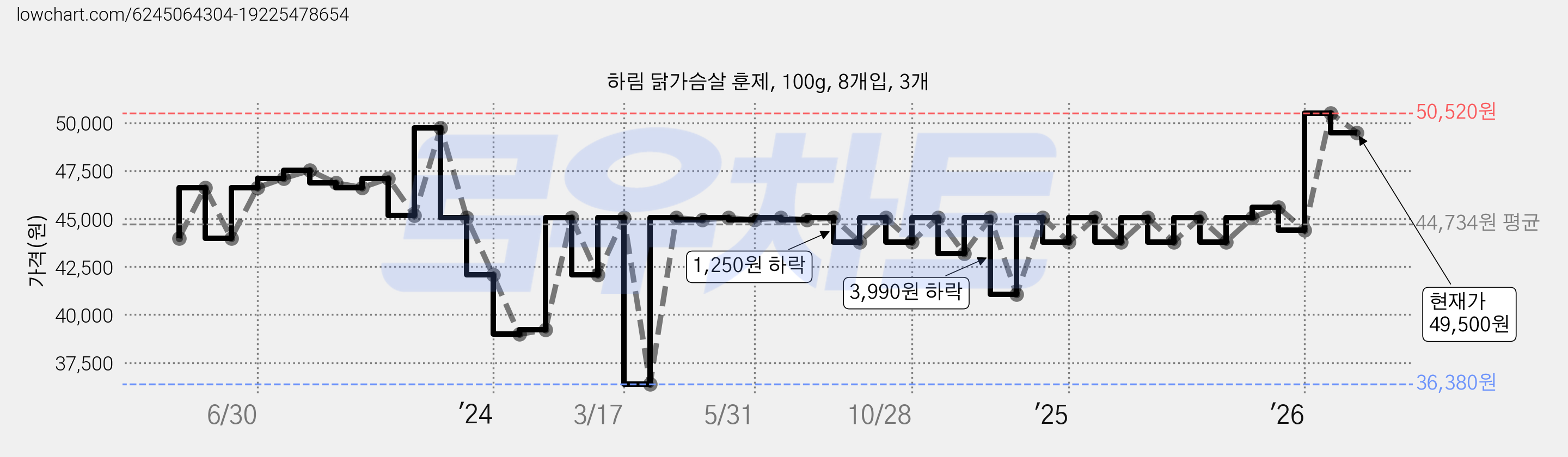 하림 닭가슴살 훈제, 100g, 8개입, 3개 가격 변동 차트, 현재가 49,500원, 관측 최저가 36,380원