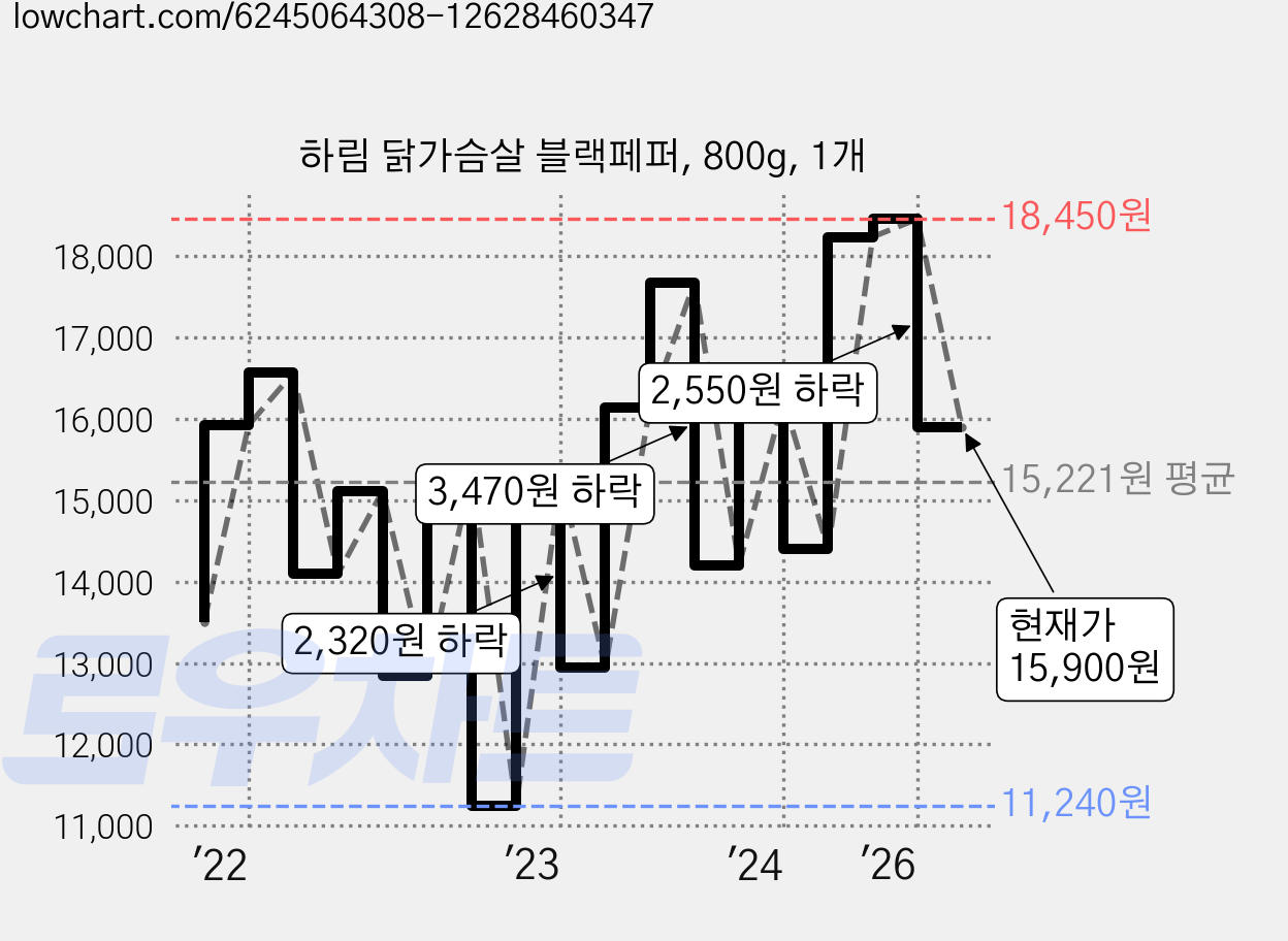 하림 닭가슴살 블랙페퍼, 800g, 1개 가격 변동 차트, 현재가 15,900원, 관측 최저가 11,240원