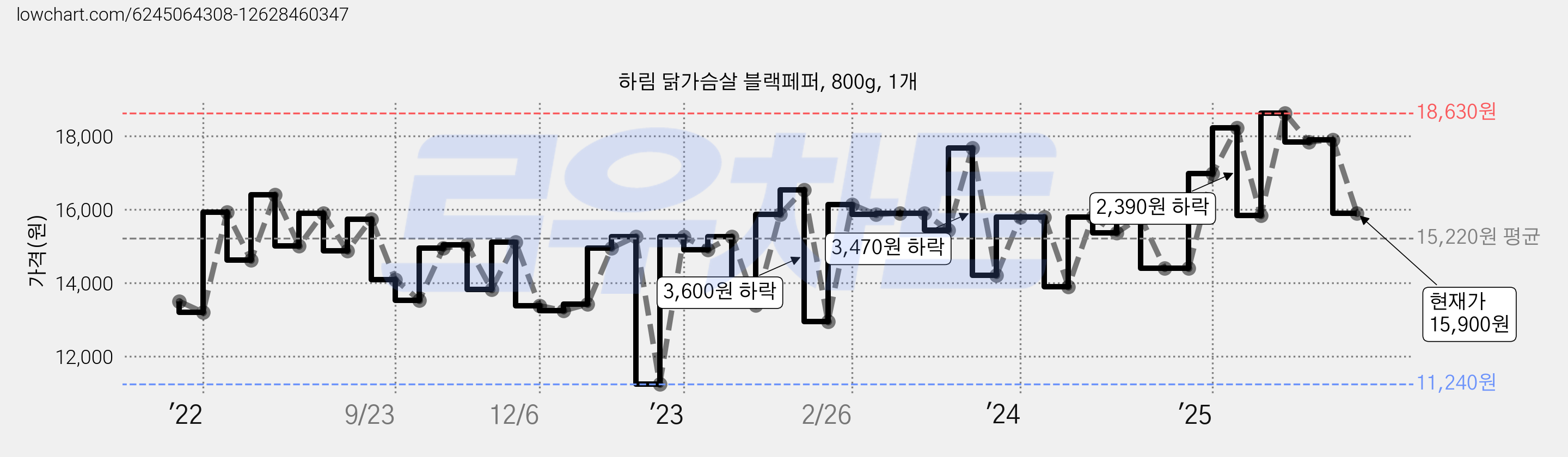 하림 닭가슴살 블랙페퍼, 800g, 1개 가격 변동 차트, 현재가 15,900원, 관측 최저가 11,240원