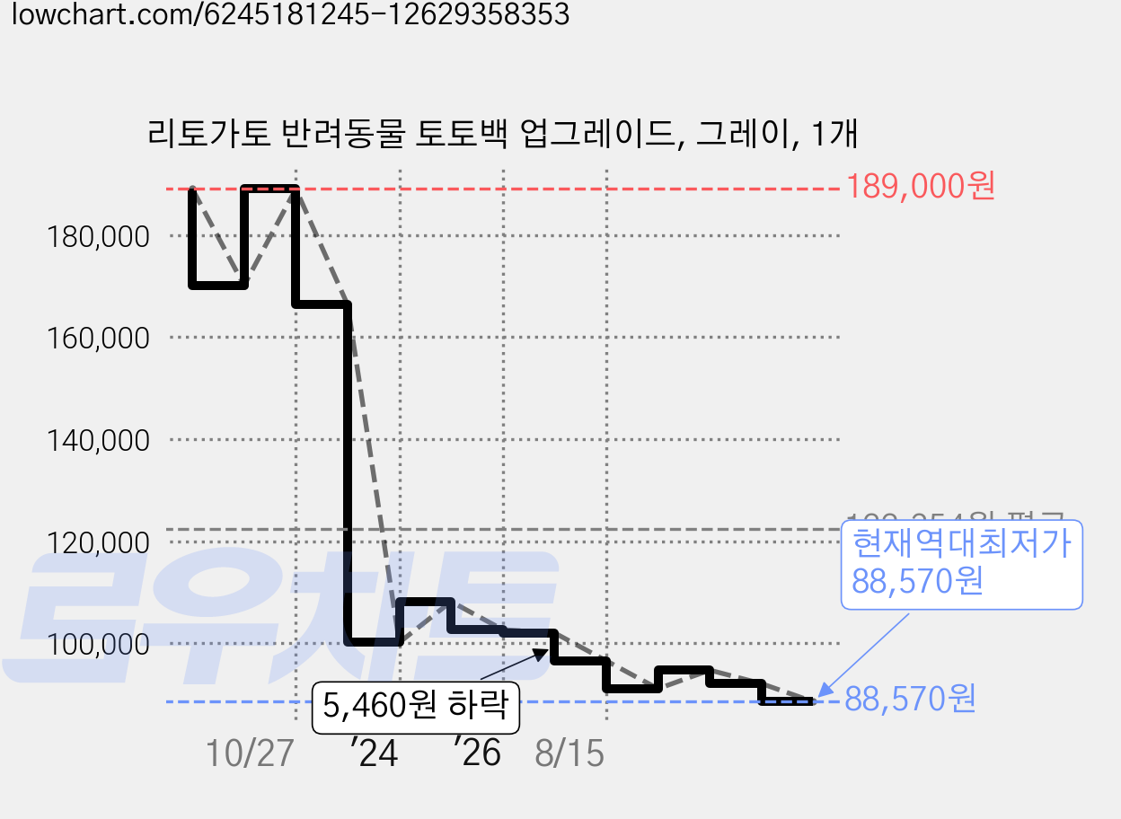 리토가토 반려동물 토토백 업그레이드, 그레이, 1개 가격 변동 차트, 현재가 88,570원, 역대최저가