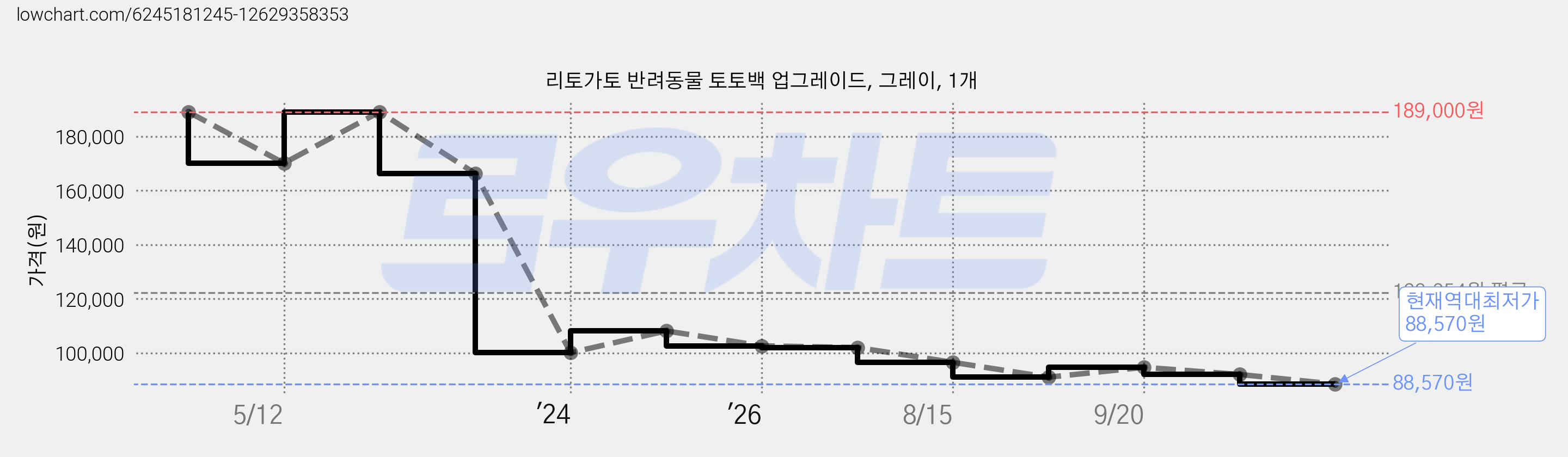 리토가토 반려동물 토토백 업그레이드, 그레이, 1개 가격 변동 차트, 현재가 88,570원, 역대최저가