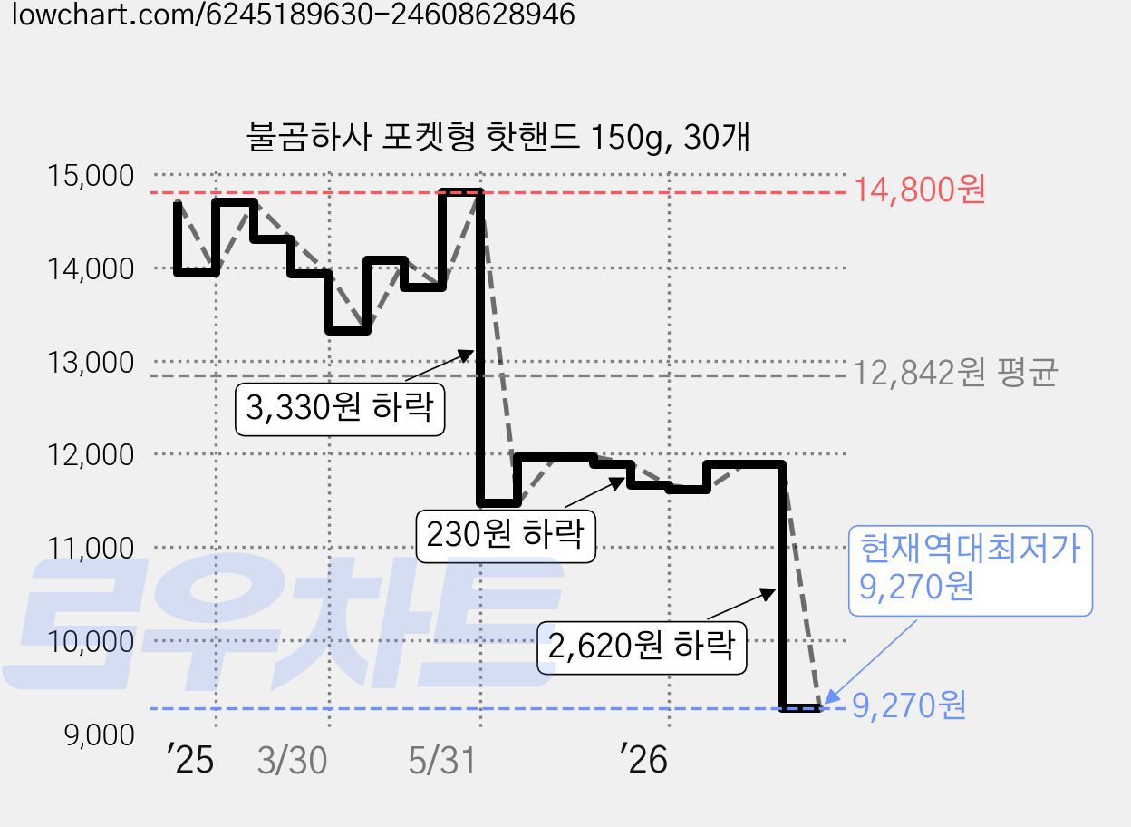 불곰하사 포켓형 핫핸드 150g, 30개 가격 변동 차트, 현재가 9,270원, 역대최저가