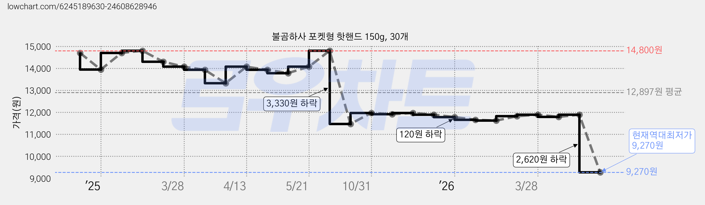 불곰하사 포켓형 핫핸드 150g, 30개 가격 변동 차트, 현재가 9,270원, 역대최저가