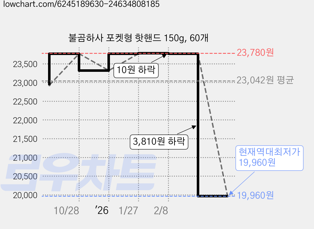 불곰하사 포켓형 핫핸드 150g, 60개 가격 변동 차트, 현재가 19,960원, 역대최저가