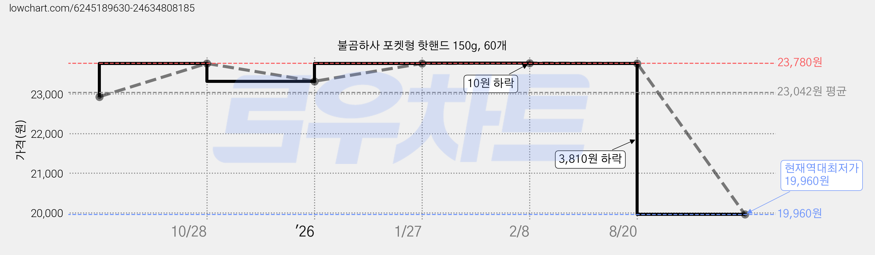 불곰하사 포켓형 핫핸드 150g, 60개 가격 변동 차트, 현재가 19,960원, 역대최저가