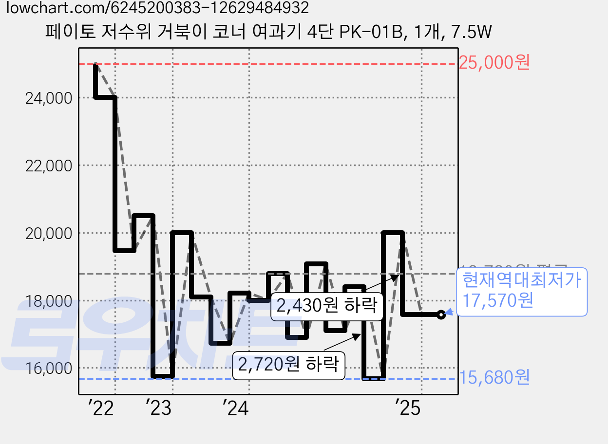 페이토 저수위 거북이 코너 여과기 4단 PK-01B, 1개, 7.5W 가격 변동 차트, 현재가 17,570원, 역대최저가