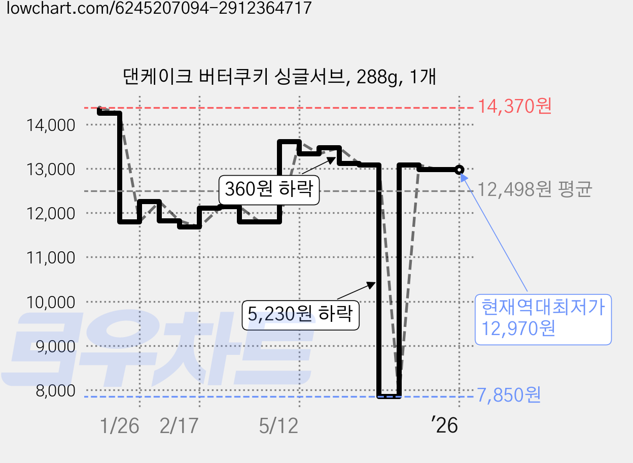 댄케이크 버터쿠키 싱글서브, 288g, 1개 가격 변동 차트, 현재가 12,970원, 역대최저가