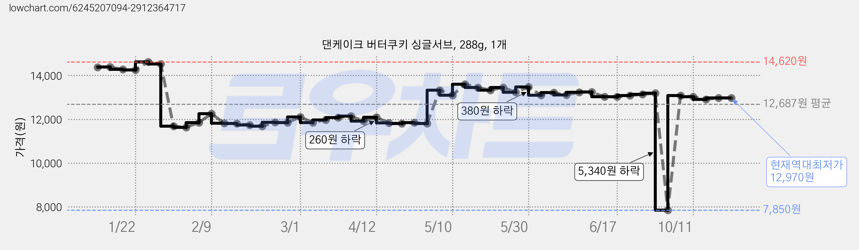 댄케이크 버터쿠키 싱글서브, 288g, 1개 가격 변동 차트, 현재가 12,970원, 역대최저가