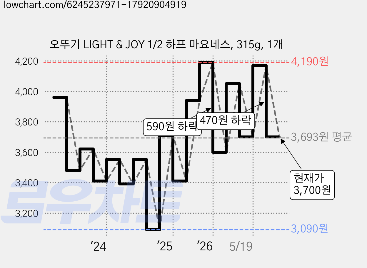 오뚜기 LIGHT & JOY 1/2 하프 마요네스, 315g, 1개 가격 변동 차트, 현재가 3,700원, 관측 최저가 3,090원