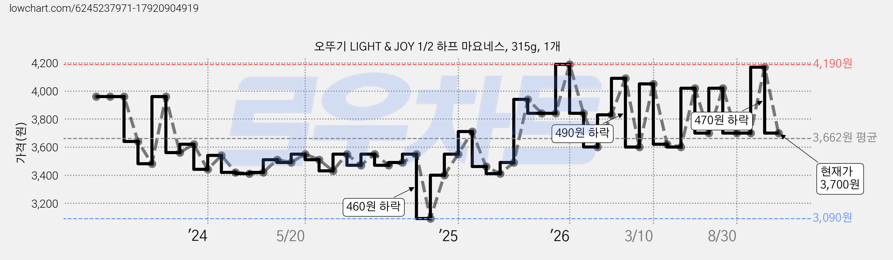 오뚜기 LIGHT & JOY 1/2 하프 마요네스, 315g, 1개 가격 변동 차트, 현재가 3,700원, 관측 최저가 3,090원