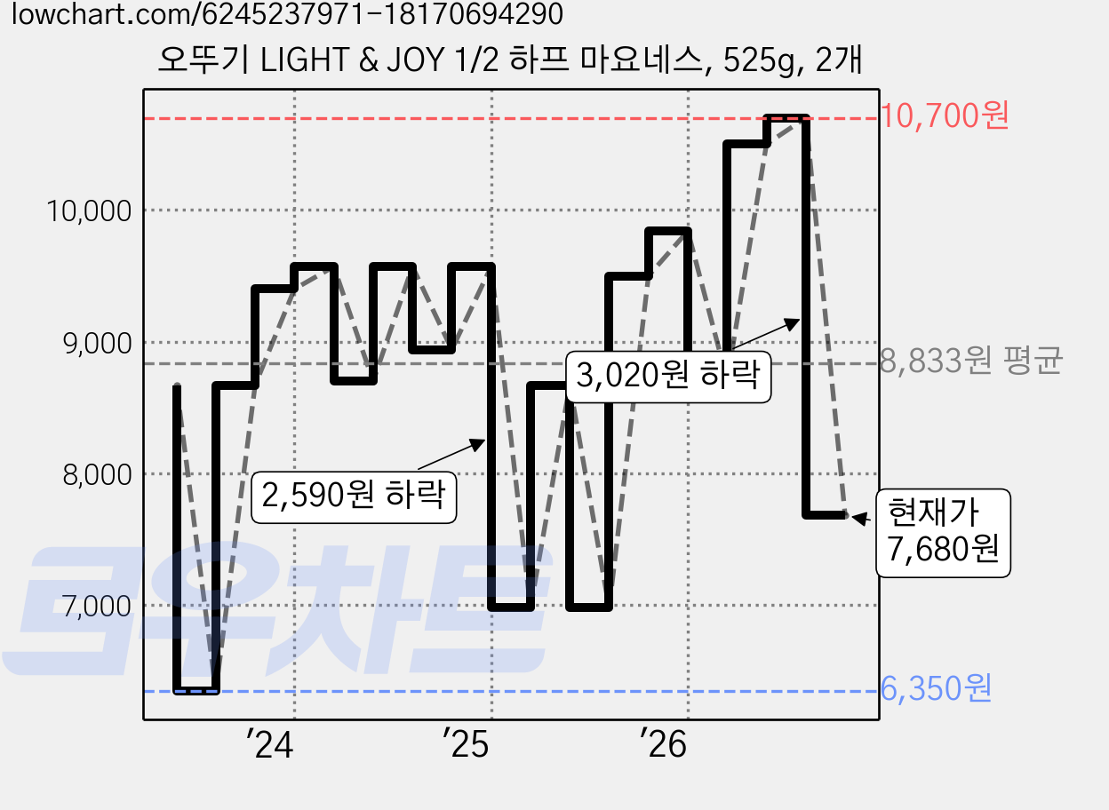 오뚜기 LIGHT & JOY 1/2 하프 마요네스, 525g, 2개 가격 변동 차트, 현재가 7,680원, 관측 최저가 6,350원