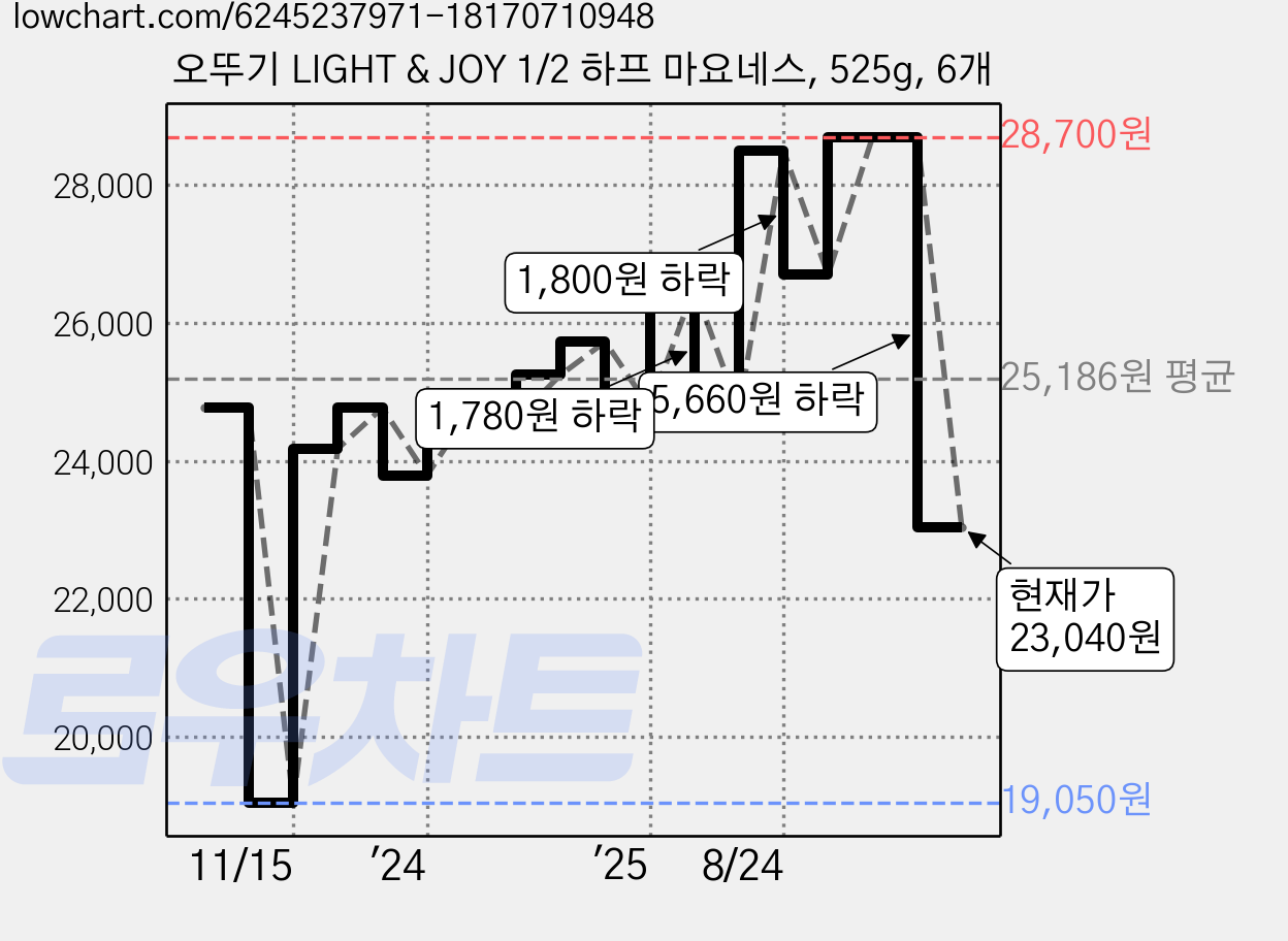 오뚜기 LIGHT & JOY 1/2 하프 마요네스, 525g, 6개 가격 변동 차트, 현재가 23,040원, 관측 최저가 19,050원