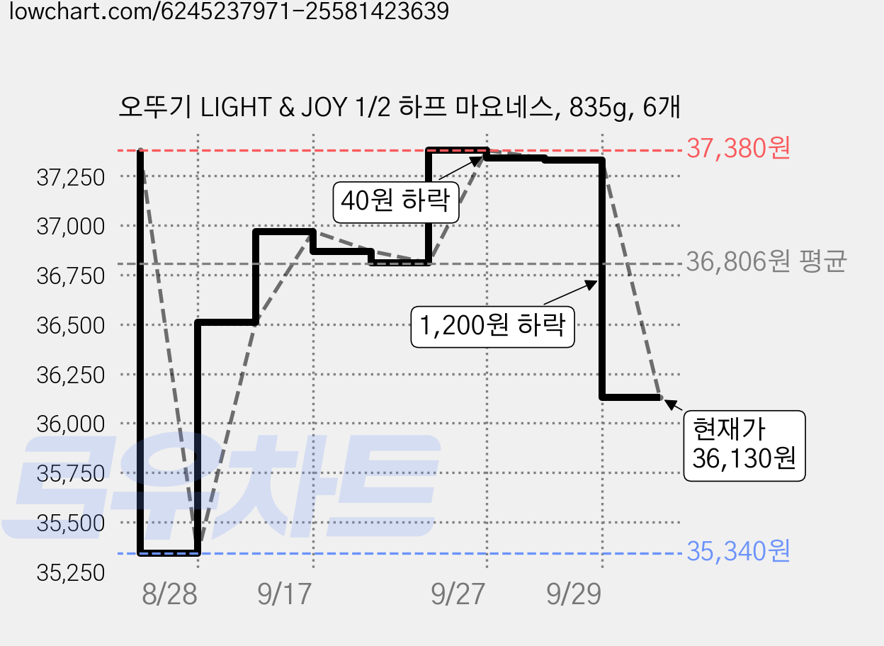 오뚜기 LIGHT & JOY 1/2 하프 마요네스, 835g, 6개 가격 변동 차트, 현재가 36,130원, 관측 최저가 35,340원